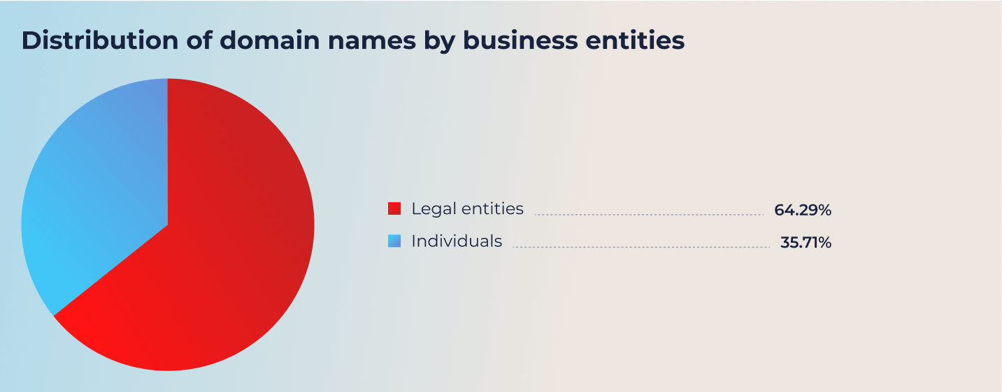 Distribution of domain names by business entities